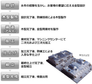 設計～完成まで