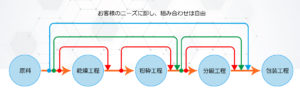 お客様のニーズに即し、組み合わせは自由