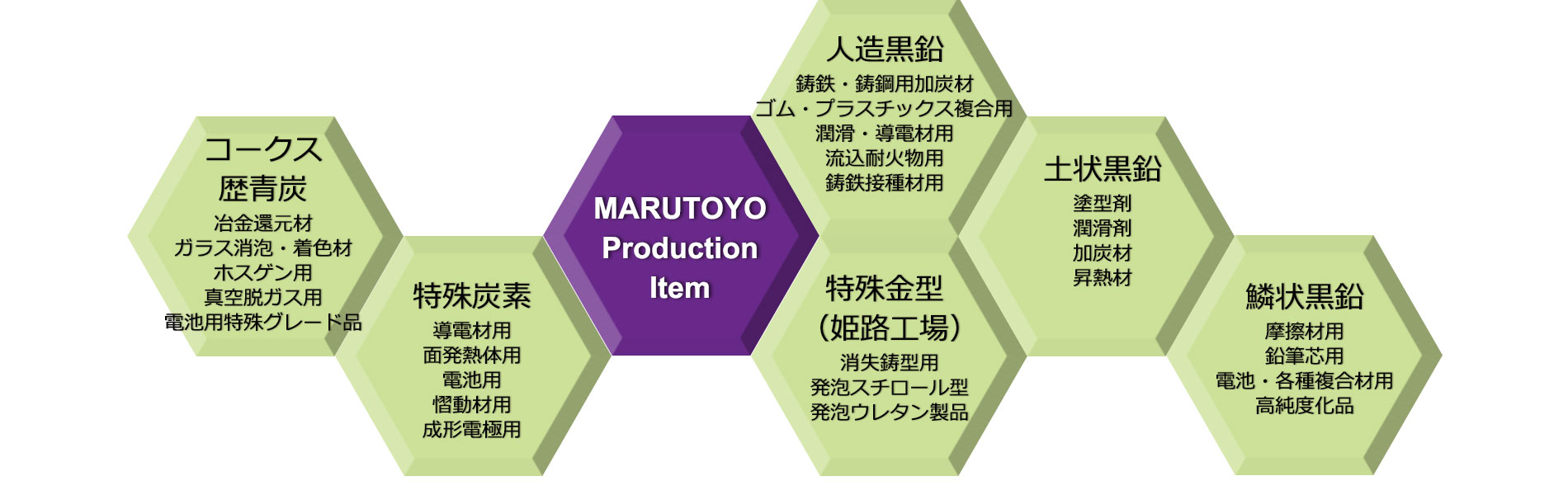 天然黒鉛・人造黒鉛・コークス・石炭などの炭素材加工品
